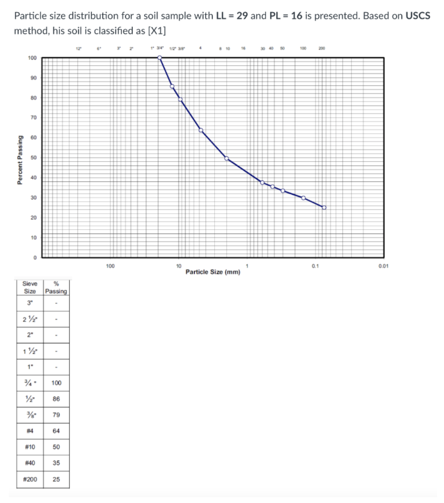 Solved Particle size distribution for a soil sample with | Chegg.com
