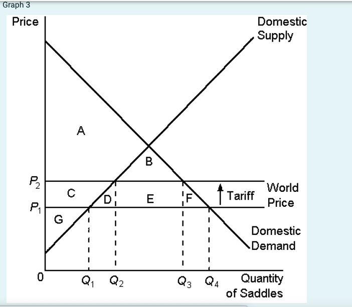 Solved Graph 3In Graph 3, the domestic price and quantity | Chegg.com