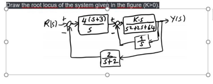 Solved Draw the root locus of the system given in the figure | Chegg.com