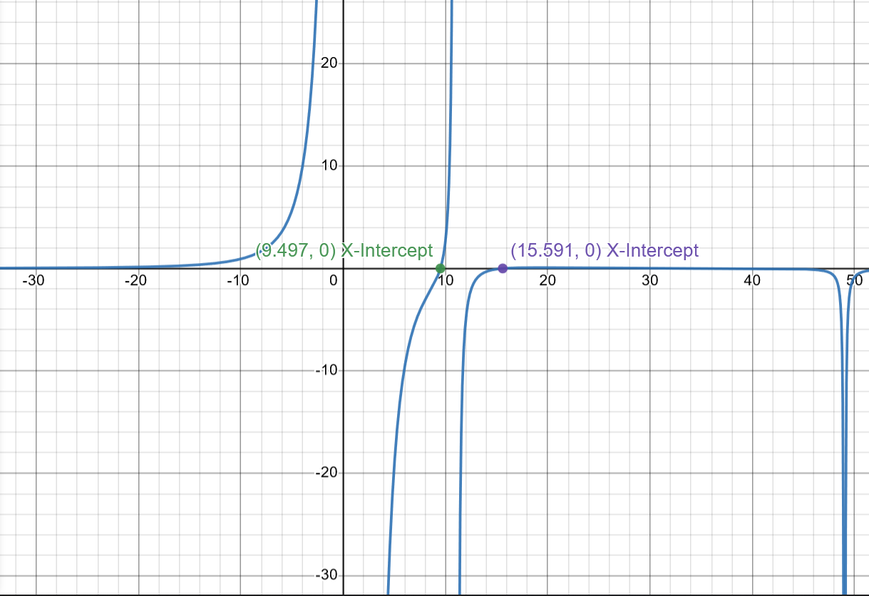 Solved Find approximate x-intercepts of the 2nd derivative | Chegg.com