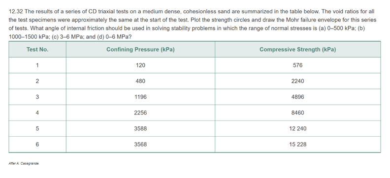 Solved 12.32 The results of a series of CD triaxial tests on | Chegg.com