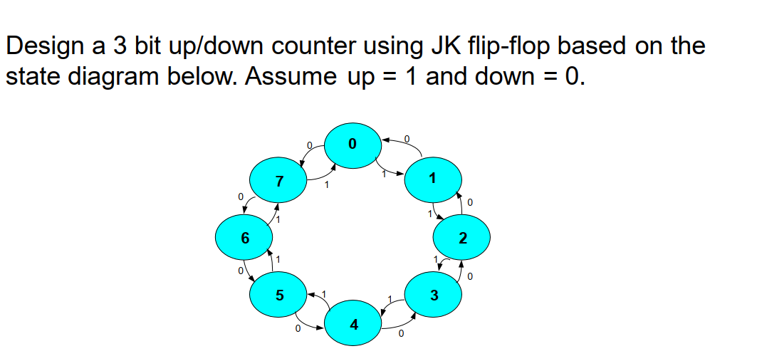 Solved Design a 3 bit up/down counter using JK flip-flop | Chegg.com