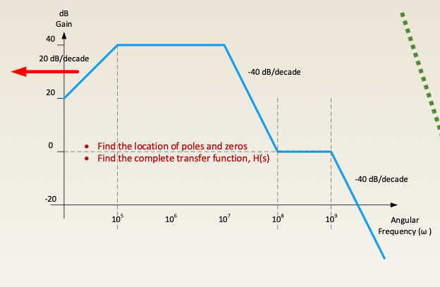 Solved Find the location of poles and zeros from the Bode | Chegg.com