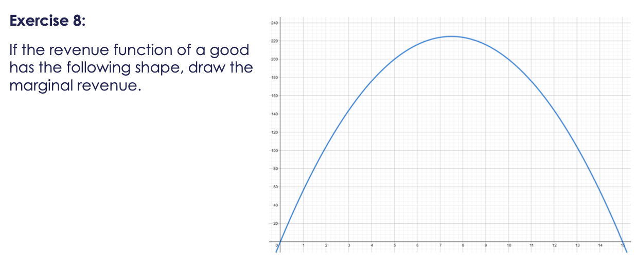Solved Exercise 8: 240 200 If the revenue function of a good | Chegg.com