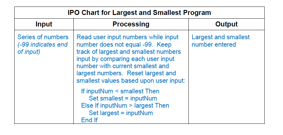 Solved 2. Design An Algorithm To Solve Chapter 5 Programming | Chegg.com