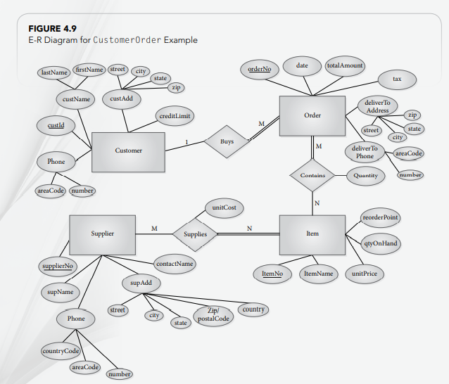 Solved 4.6 Design A Relational Database Schema Corresponding 