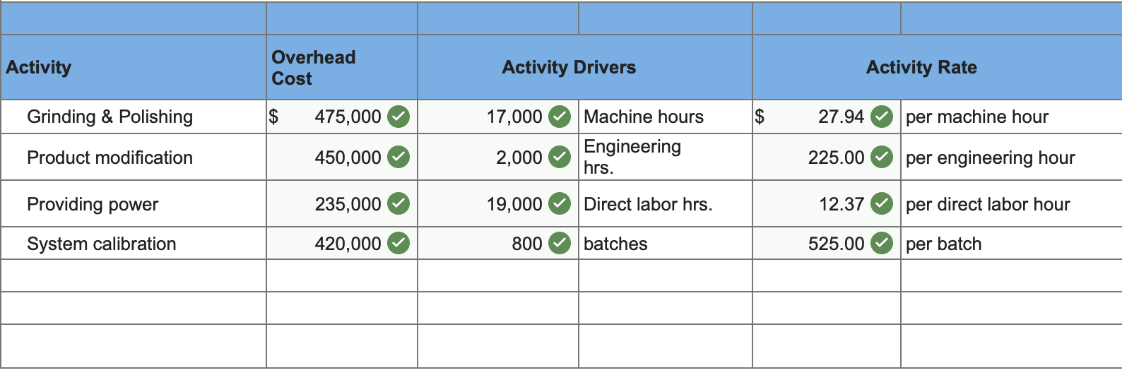 Solved Craft Pro Machining produces machine tools for the | Chegg.com