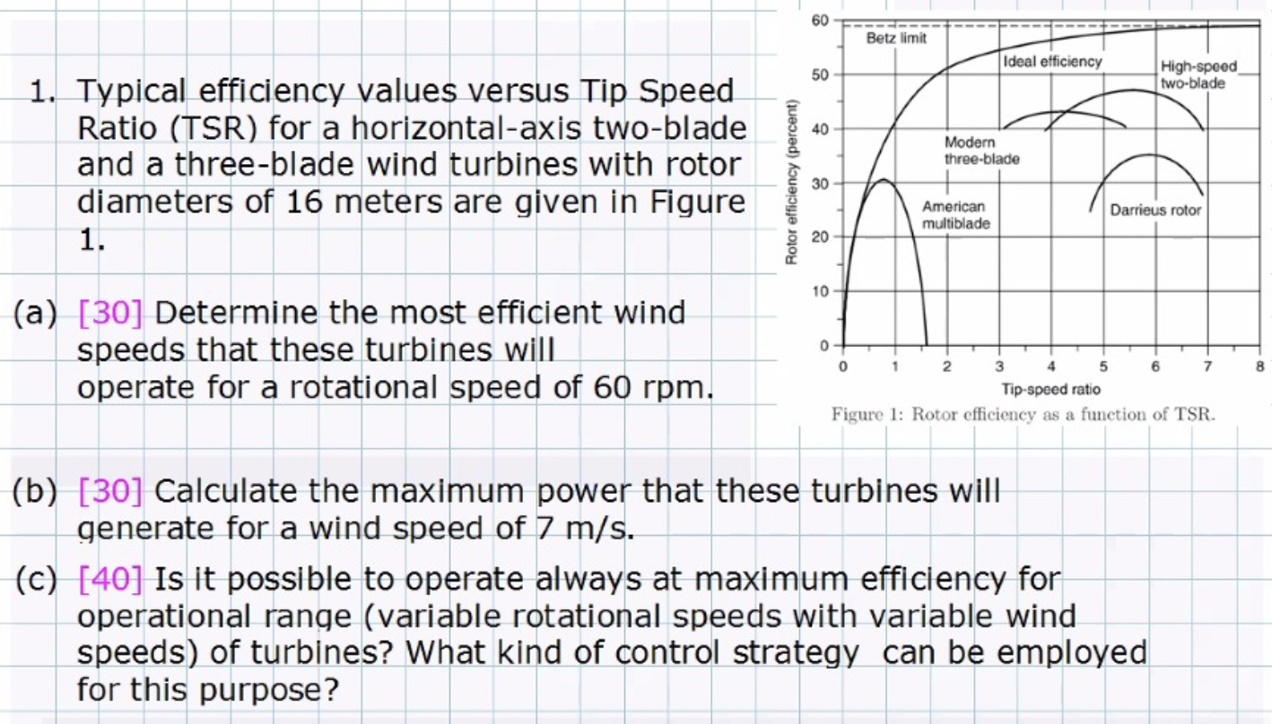 Solved Typical efficiency values versus Tip Speed Ratio