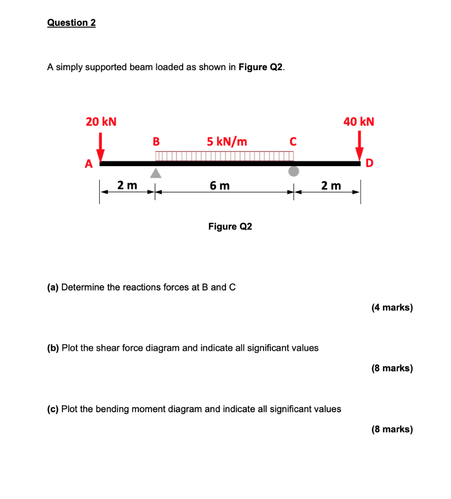 Solved Question 2 A simply supported beam loaded as shown in | Chegg.com