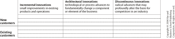 Solved Architectural innovations technological or process | Chegg.com