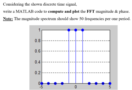Solved Considering the shown discrete time signal, write a | Chegg.com