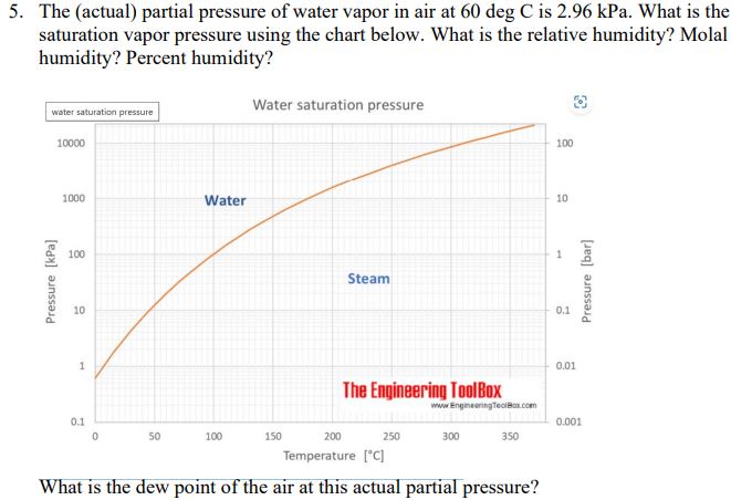 Solved 5. The (actual) partial pressure of water vapor in | Chegg.com