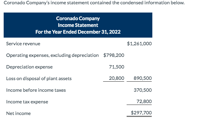 Solved Coronado Company's income statement contained the | Chegg.com