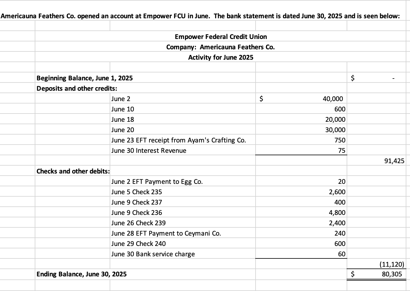 Solved Americauna Feathers Co. opened an account at Empower | Chegg.com