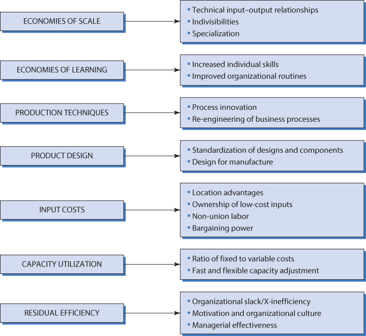 Solved To what extent are the seven cost drivers shown in