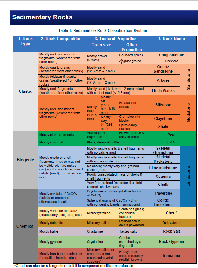 Sedimentary Rock Chart Templates Printable Free