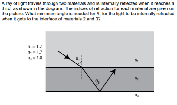 Solved A ray of light travels through two materials and is | Chegg.com