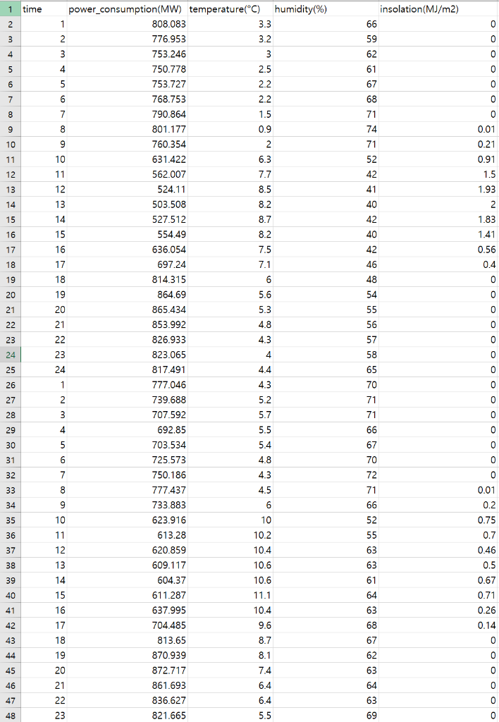 Solved I want to predict power consumption per hour with | Chegg.com