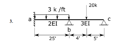 Solved Use the Moment Distribution Method and draw the | Chegg.com