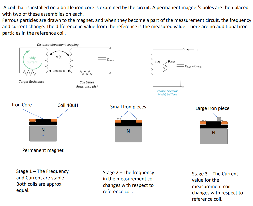 A coil that is installed on a brittle iron core is examined by the circuit. A permanent magnets poles are then placed with t