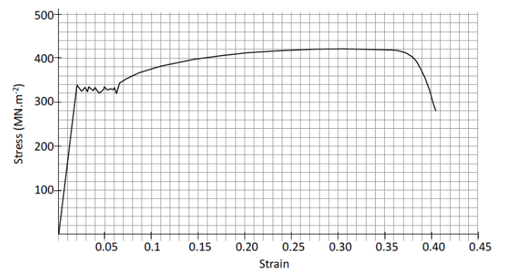 Solved The stress-strain curve from a steel sample is shown | Chegg.com
