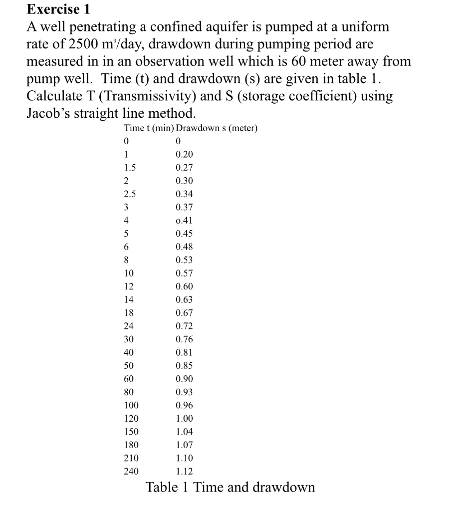 Exercise 1 A well a confined aquifer is