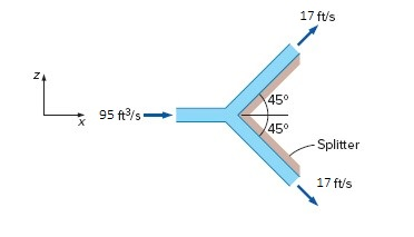 Solved A 95-ft3/s water jet is moving in the positive | Chegg.com