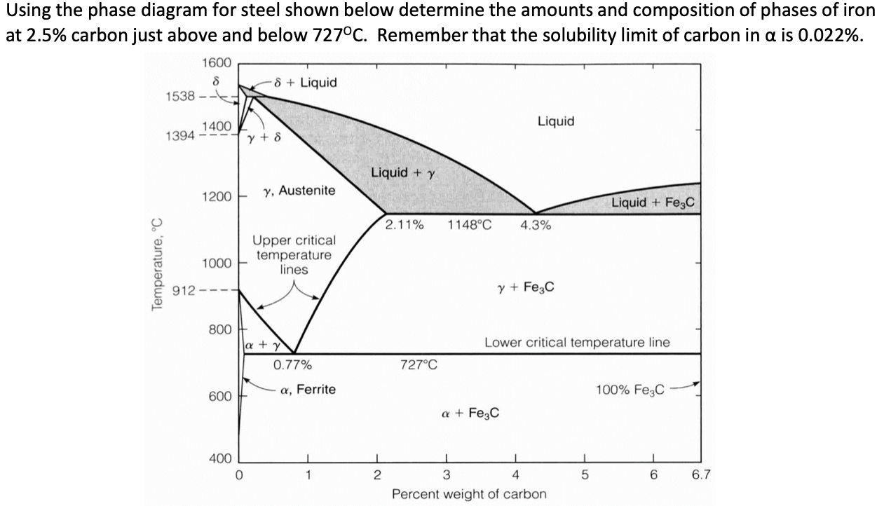 Solved Using The Phase Diagram For Steel Shown Below