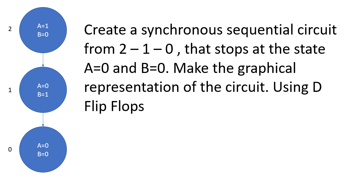 Solved 2 A=1 B=0 Create a synchronous sequential circuit | Chegg.com