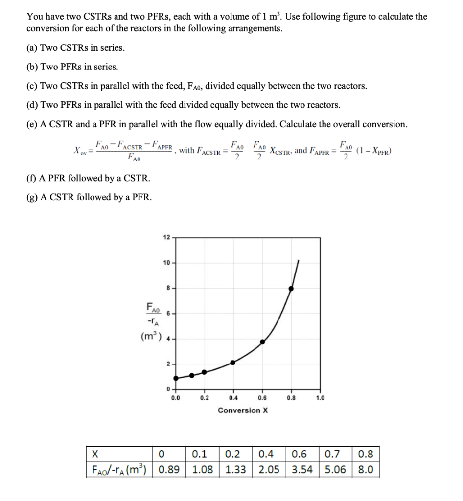 Solved You have two CSTRs and two PFRs, each with a volume | Chegg.com