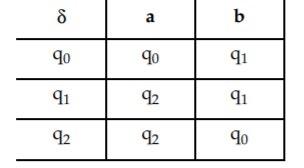 Solved 3. Let M = (Q, Σ, δ, Q0, F) Be A DFA With Q = {q0, | Chegg.com