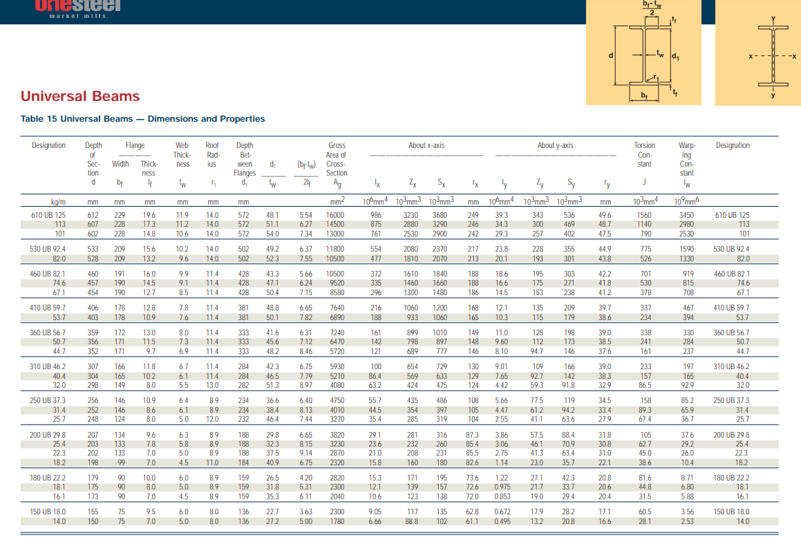 PDF) Sections Universal Beams (UB) Dimensions And, 59% OFF