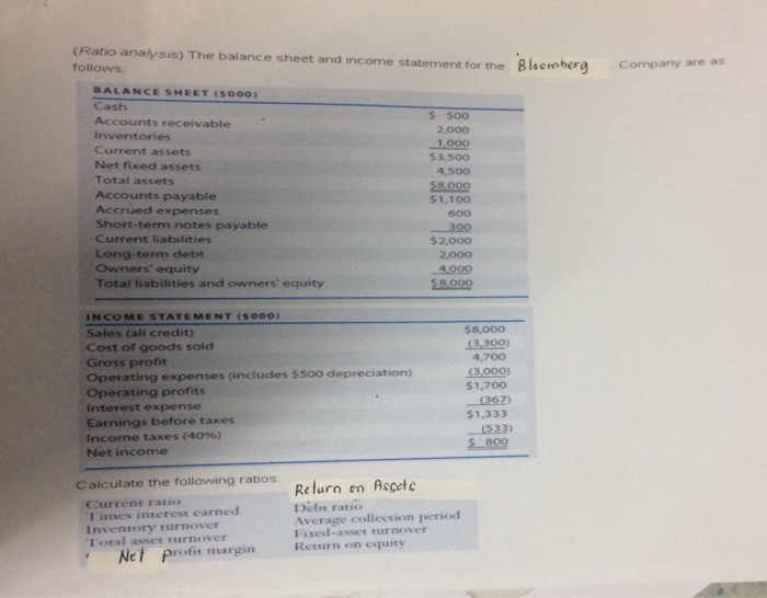 Solved (Ratio analysis) The balance sheet and