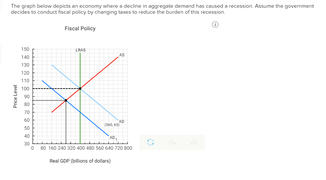 Solved The graph below depicts an economy where a decline in | Chegg.com