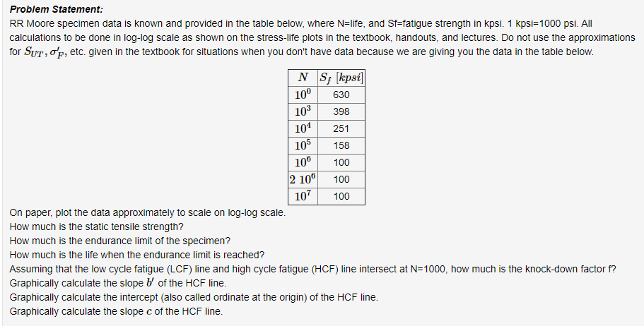 Solved Problem Statement: RR Moore specimen data is known | Chegg.com