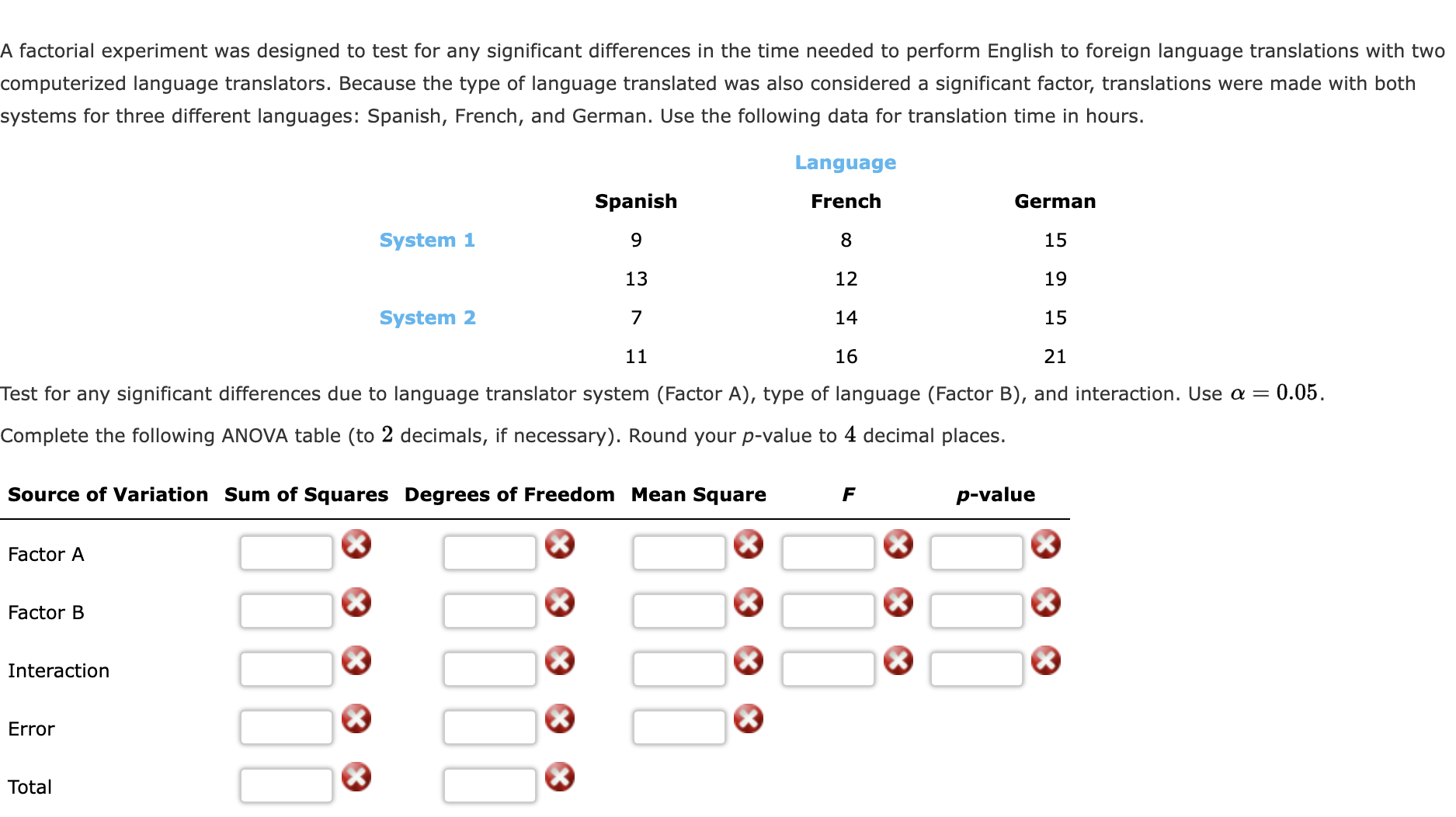 Solved A factorial experiment was designed to test for any | Chegg.com