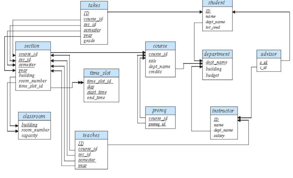 Solved Write one SQL query to find the name and ID of each | Chegg.com