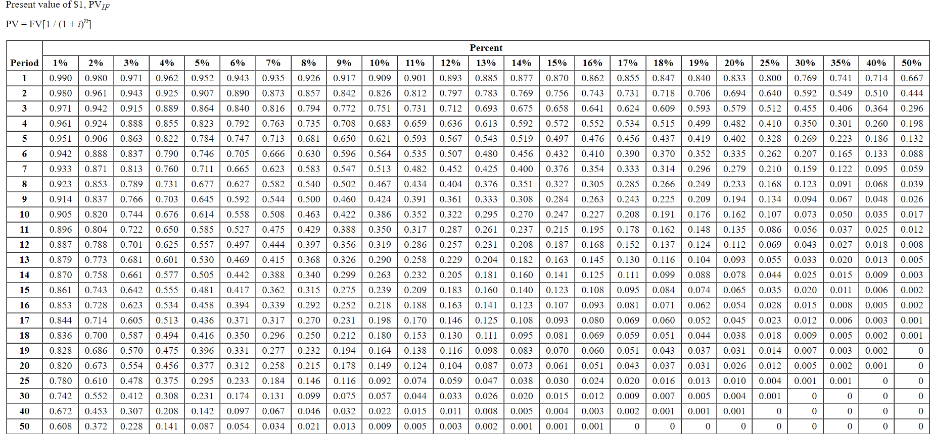 Solved Present value of $1,PVIF PV=FV[1/(1+i)n]The Landers | Chegg.com