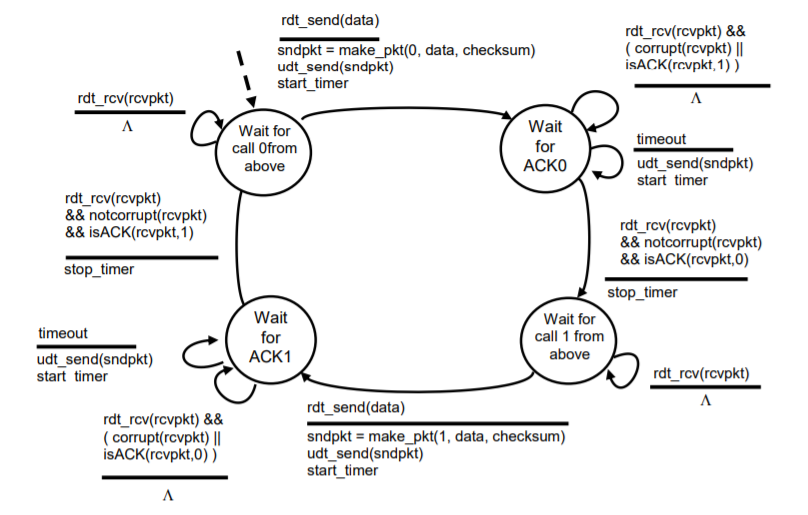 Solved Draw the FSM for the receiver side of protocol rdt