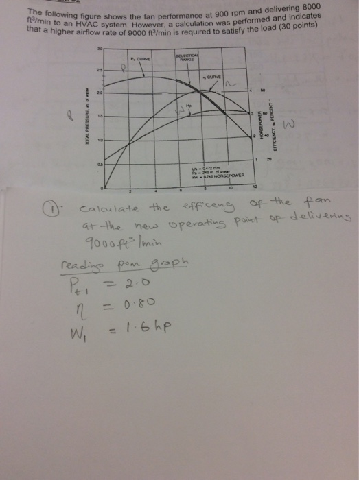 Solved The following figure shows the fan performance at 900