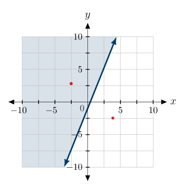 Solved Write the inequality shown by the shaded region in | Chegg.com
