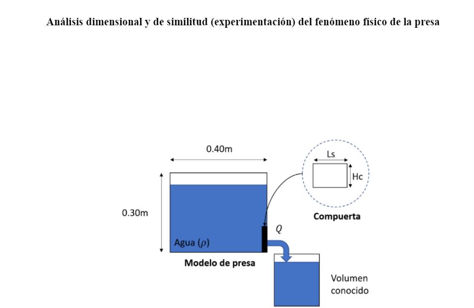 Análisis dimensional y de similitud (experimentación) del fenómeno físico de la presa