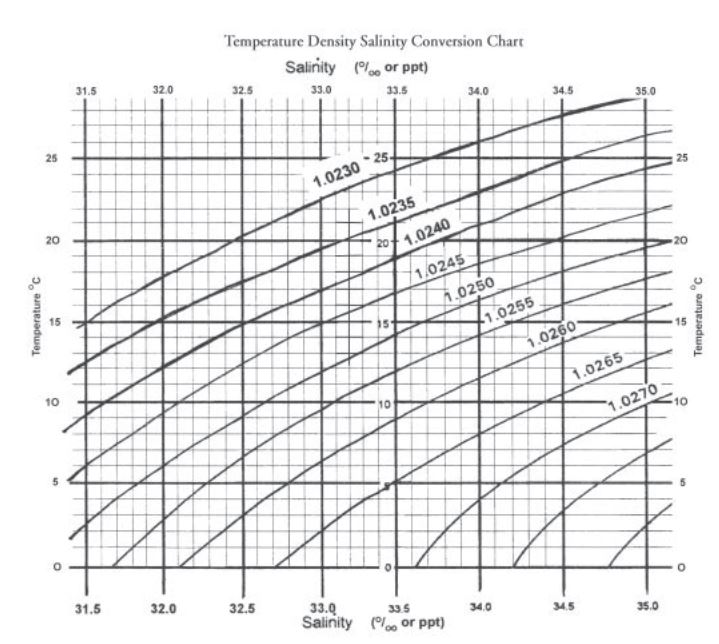 Water Salinity Chart