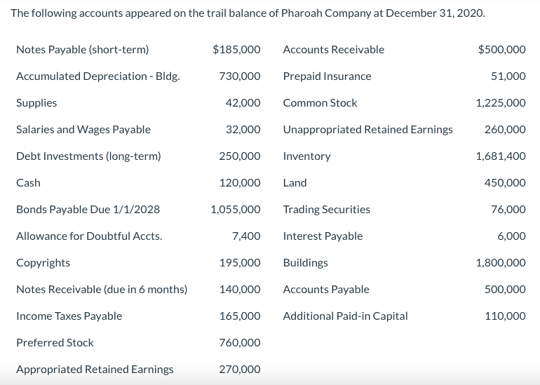 Solved The following accounts appeared on the trail balance | Chegg.com