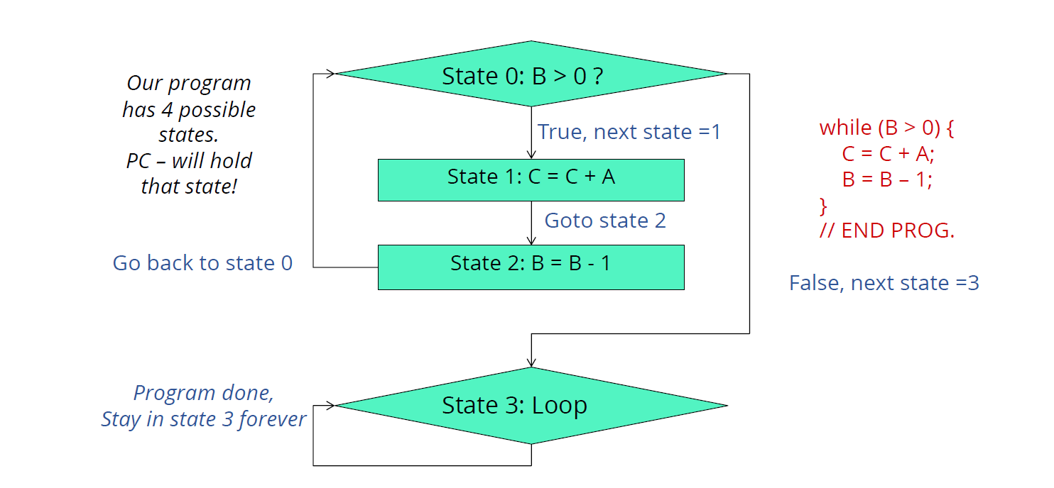 Implement the following division algorithm: a) Draw | Chegg.com