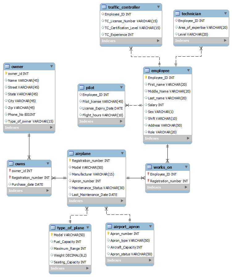 Solved Please change this ER diagram to UML, 3NF, and BCNF | Chegg.com