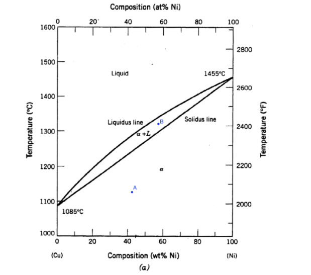 Solved At 1380 Celsius of 75 wt% of Ni, what is the | Chegg.com