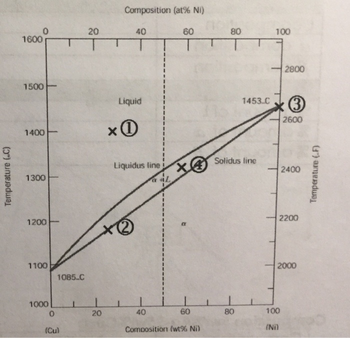 Solved 2) In the Cu-Ni phase diagram (see right plot), use | Chegg.com