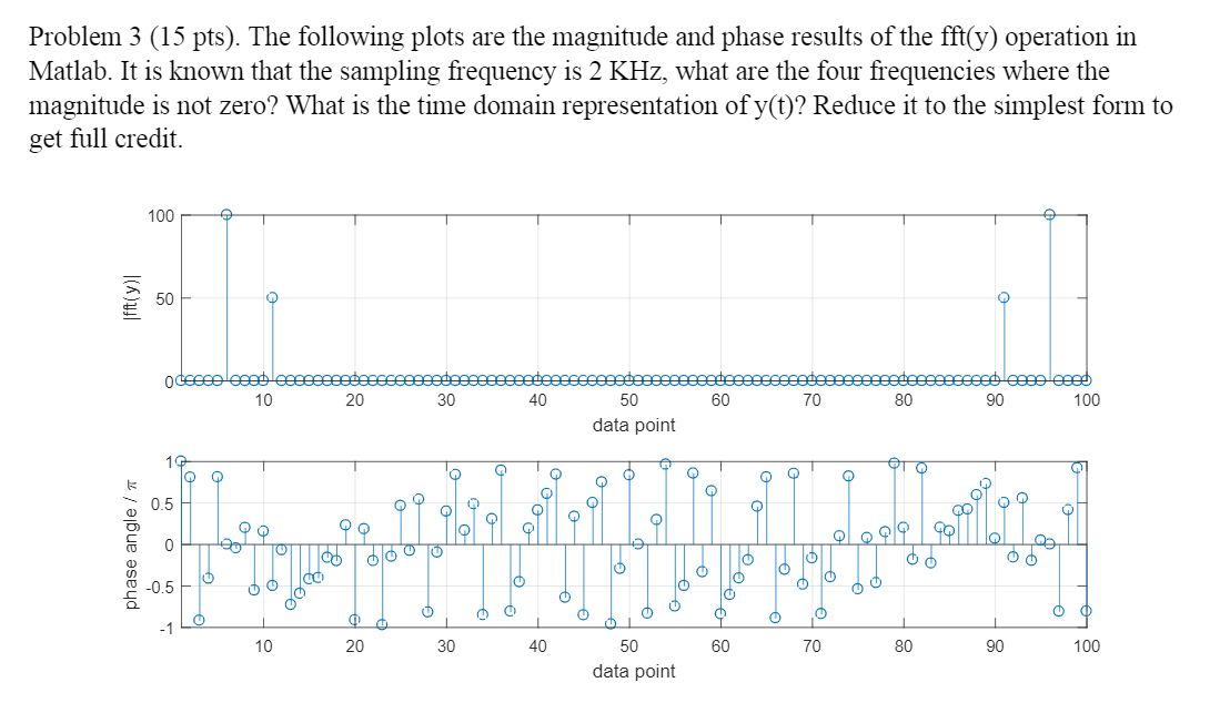 Solved Problem 3 (15 pts). The following plots are the | Chegg.com