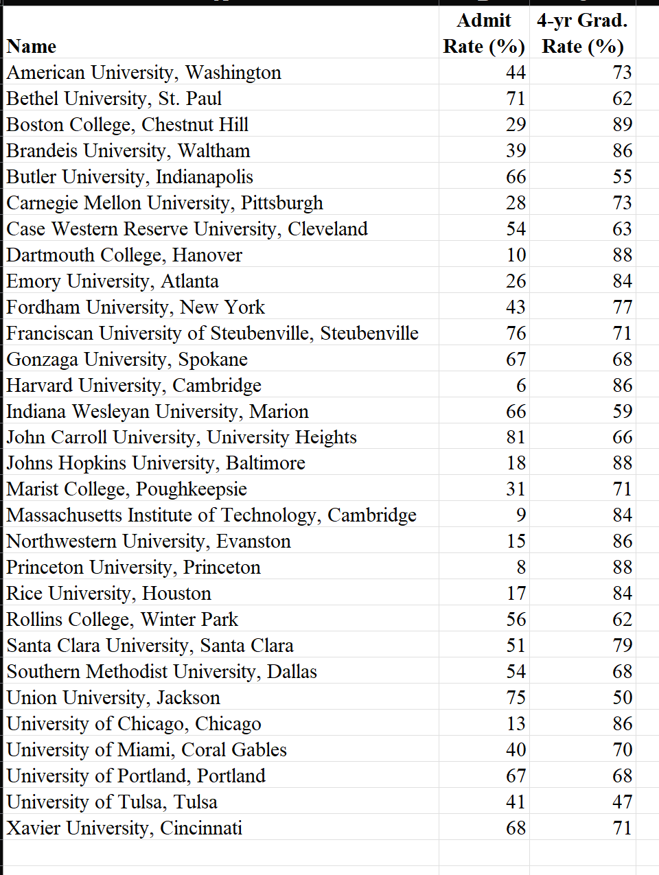 Solved random sample of 30 colleges from Kiplinger's list of | Chegg.com